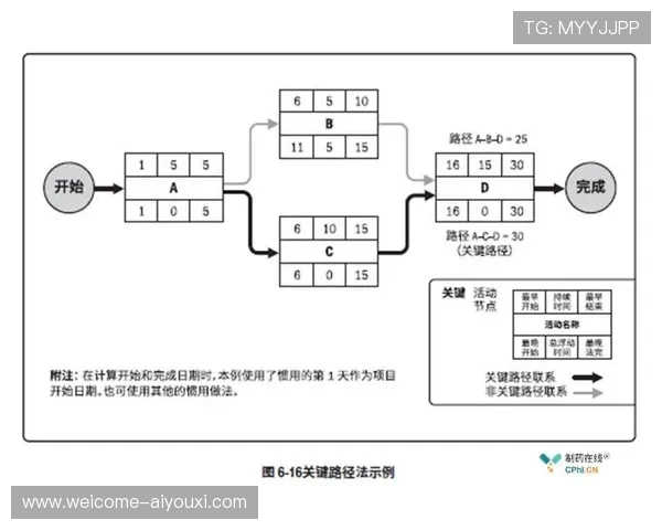 资深项目进度监控专家的预判:他是如何通过关键路径法管控风险的 资深项目进度监控专家的预判:他是如何通过关键路径法管控风险的